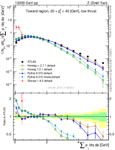 Plot of sumpt in 13000 GeV pp collisions