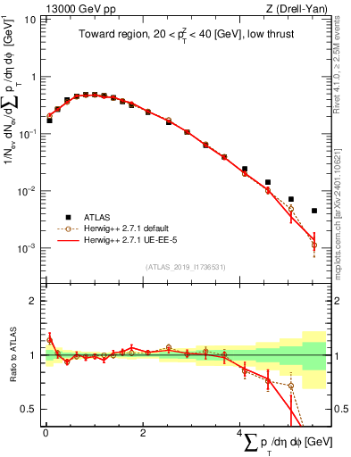 Plot of sumpt in 13000 GeV pp collisions