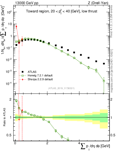Plot of sumpt in 13000 GeV pp collisions