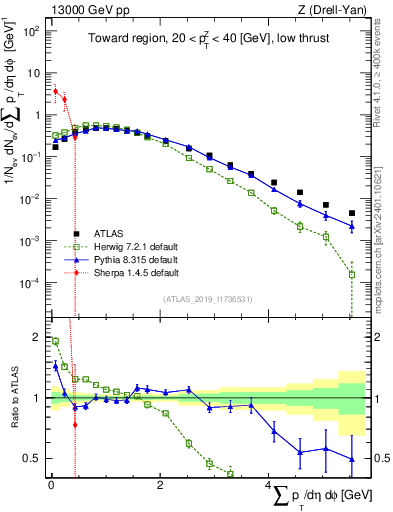 Plot of sumpt in 13000 GeV pp collisions