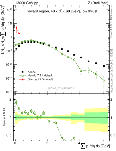 Plot of sumpt in 13000 GeV pp collisions