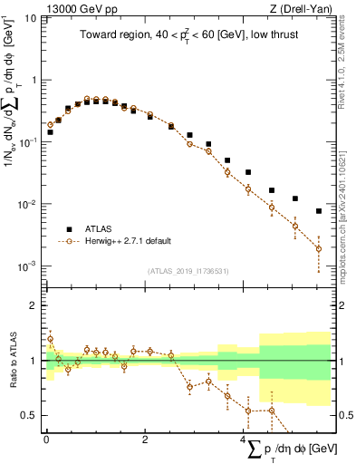 Plot of sumpt in 13000 GeV pp collisions