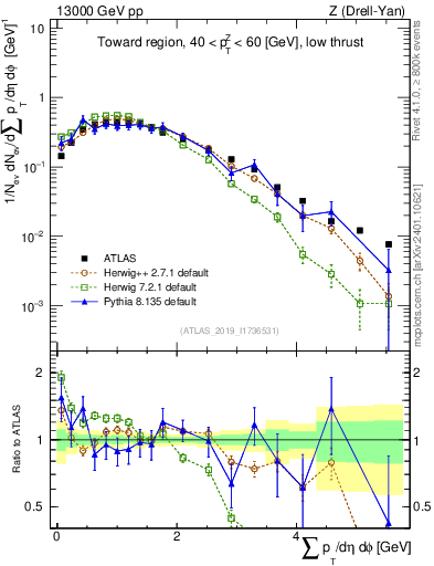 Plot of sumpt in 13000 GeV pp collisions