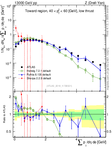 Plot of sumpt in 13000 GeV pp collisions
