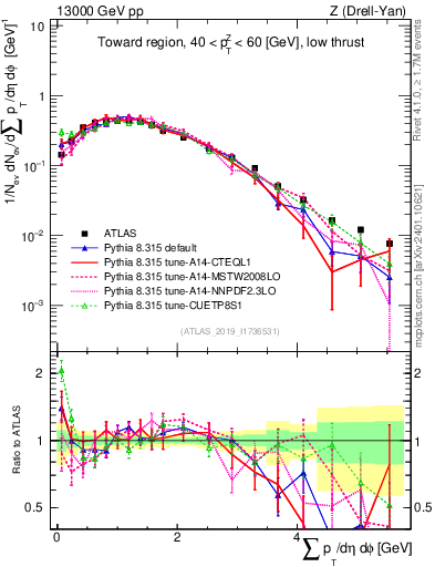 Plot of sumpt in 13000 GeV pp collisions