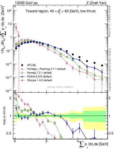 Plot of sumpt in 13000 GeV pp collisions