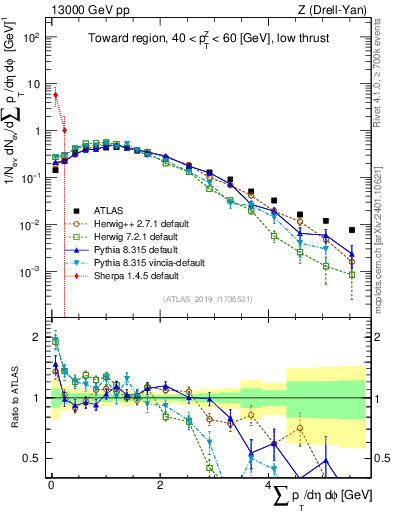 Plot of sumpt in 13000 GeV pp collisions
