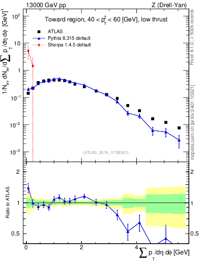 Plot of sumpt in 13000 GeV pp collisions