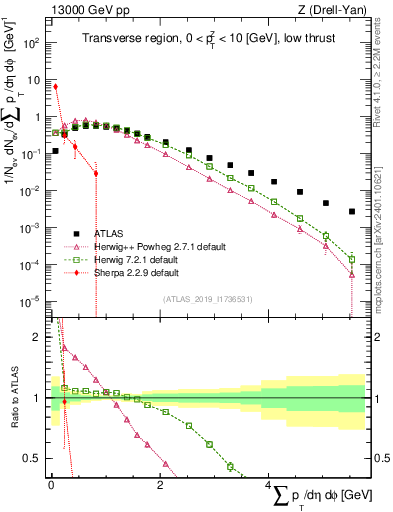 Plot of sumpt in 13000 GeV pp collisions