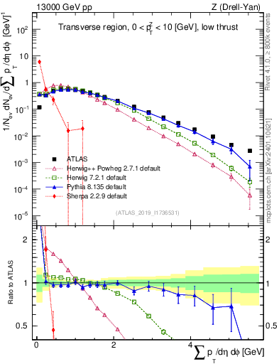 Plot of sumpt in 13000 GeV pp collisions