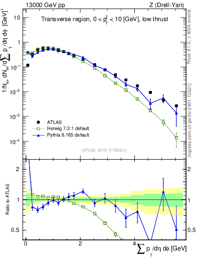 Plot of sumpt in 13000 GeV pp collisions