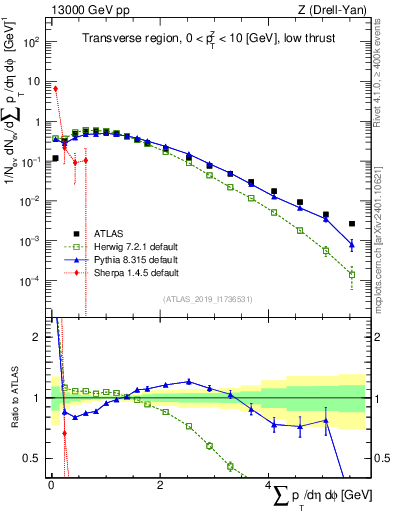 Plot of sumpt in 13000 GeV pp collisions