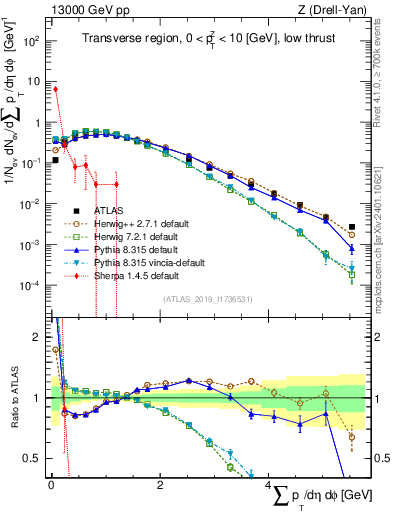 Plot of sumpt in 13000 GeV pp collisions