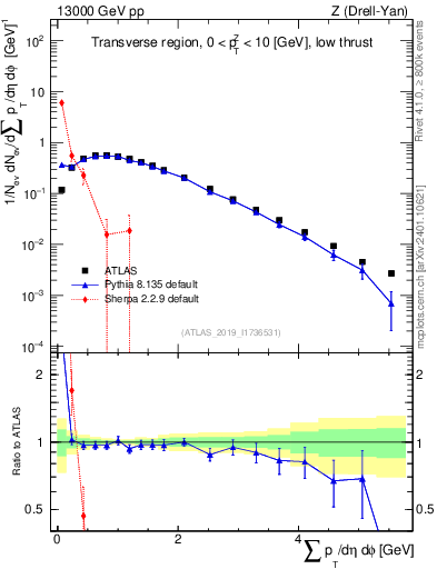 Plot of sumpt in 13000 GeV pp collisions