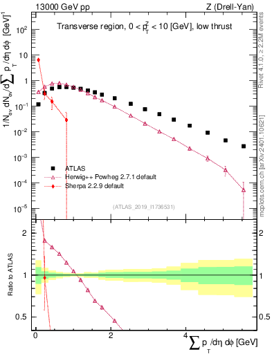 Plot of sumpt in 13000 GeV pp collisions