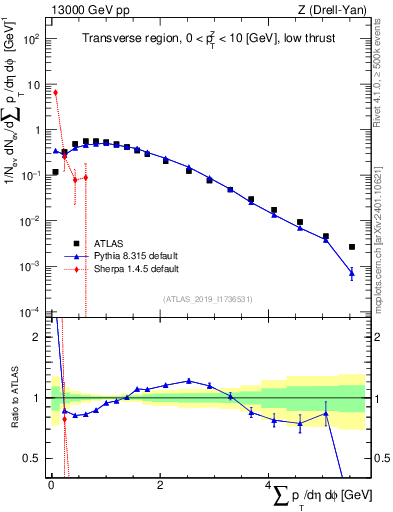 Plot of sumpt in 13000 GeV pp collisions