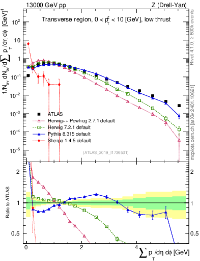 Plot of sumpt in 13000 GeV pp collisions