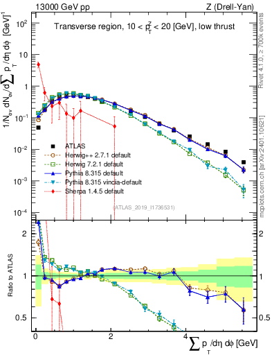 Plot of sumpt in 13000 GeV pp collisions
