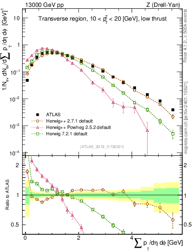 Plot of sumpt in 13000 GeV pp collisions