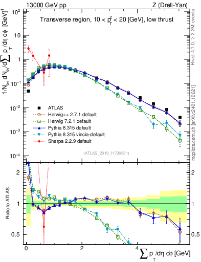 Plot of sumpt in 13000 GeV pp collisions