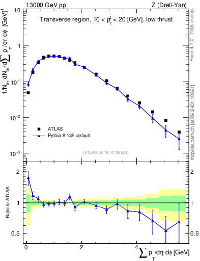 Plot of sumpt in 13000 GeV pp collisions