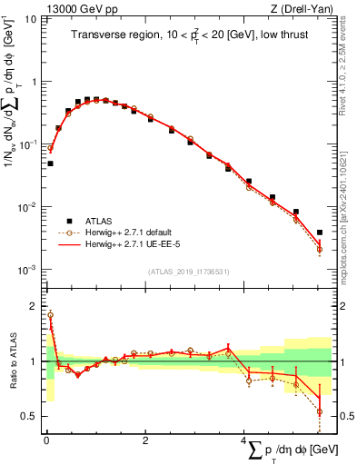 Plot of sumpt in 13000 GeV pp collisions