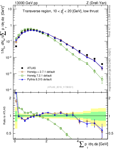 Plot of sumpt in 13000 GeV pp collisions