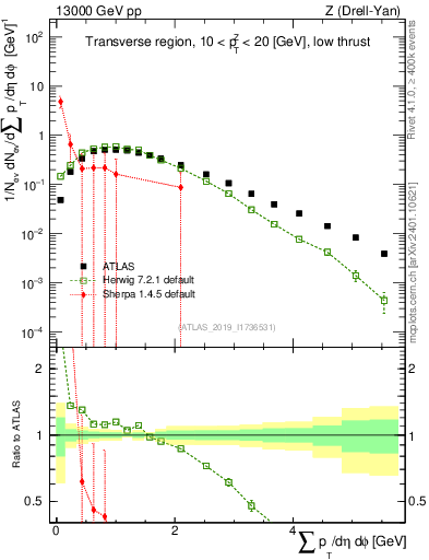 Plot of sumpt in 13000 GeV pp collisions