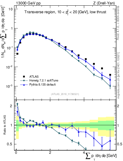Plot of sumpt in 13000 GeV pp collisions
