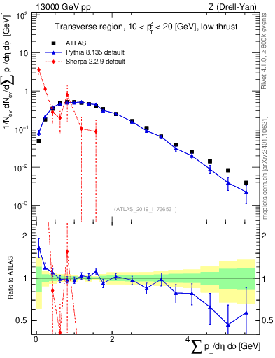 Plot of sumpt in 13000 GeV pp collisions