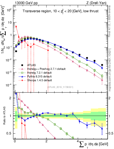Plot of sumpt in 13000 GeV pp collisions