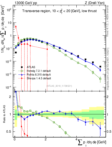 Plot of sumpt in 13000 GeV pp collisions