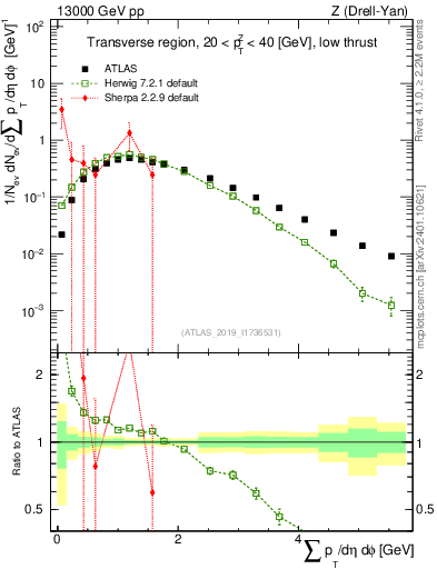 Plot of sumpt in 13000 GeV pp collisions