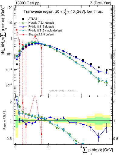 Plot of sumpt in 13000 GeV pp collisions