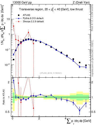 Plot of sumpt in 13000 GeV pp collisions