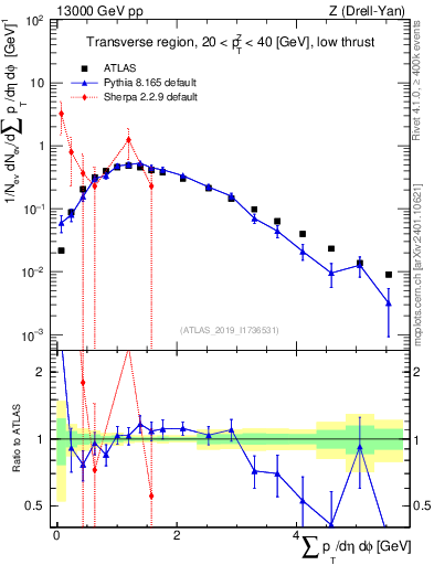 Plot of sumpt in 13000 GeV pp collisions