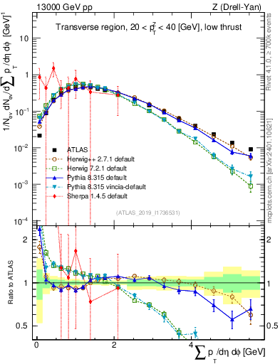 Plot of sumpt in 13000 GeV pp collisions