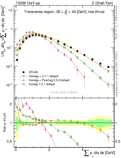 Plot of sumpt in 13000 GeV pp collisions