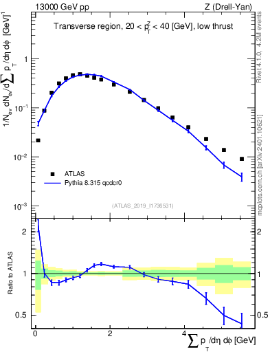 Plot of sumpt in 13000 GeV pp collisions