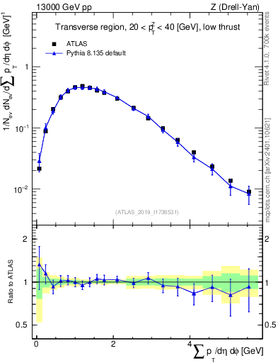 Plot of sumpt in 13000 GeV pp collisions