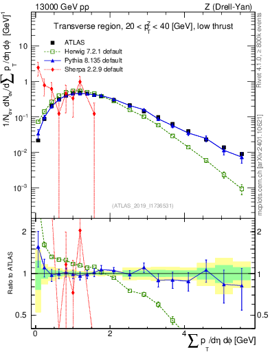 Plot of sumpt in 13000 GeV pp collisions