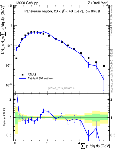 Plot of sumpt in 13000 GeV pp collisions