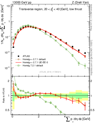 Plot of sumpt in 13000 GeV pp collisions