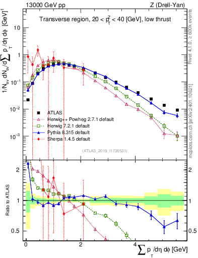 Plot of sumpt in 13000 GeV pp collisions