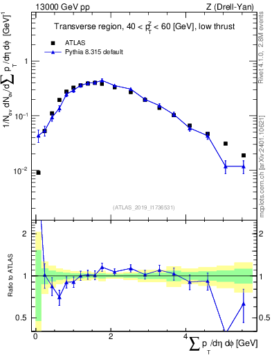 Plot of sumpt in 13000 GeV pp collisions