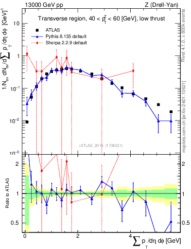 Plot of sumpt in 13000 GeV pp collisions