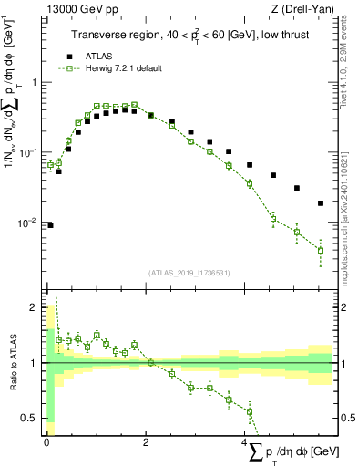 Plot of sumpt in 13000 GeV pp collisions