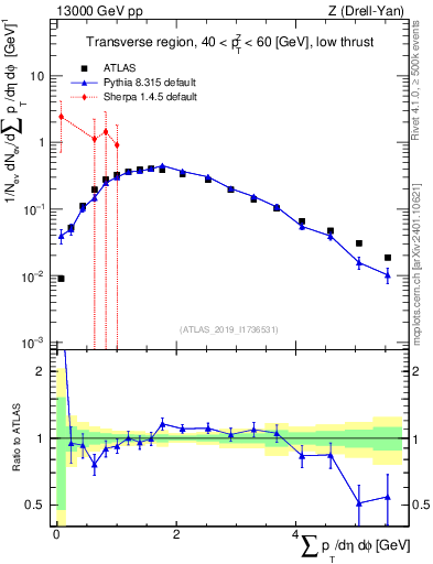 Plot of sumpt in 13000 GeV pp collisions