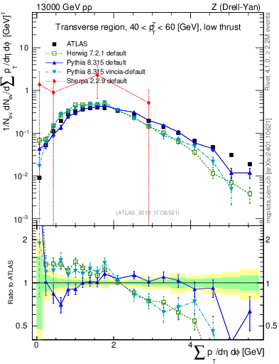 Plot of sumpt in 13000 GeV pp collisions