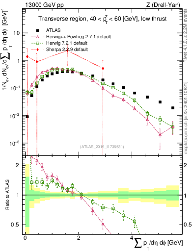Plot of sumpt in 13000 GeV pp collisions